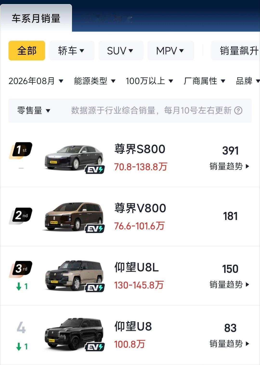 新能源100万以上价格的车型销量，尊界S800以391辆拿下第一名，尊界V800以181辆拿下第二名，仰望U8L以150辆拿下第三名，在高端这一块，尊界确实做的不错。 ​