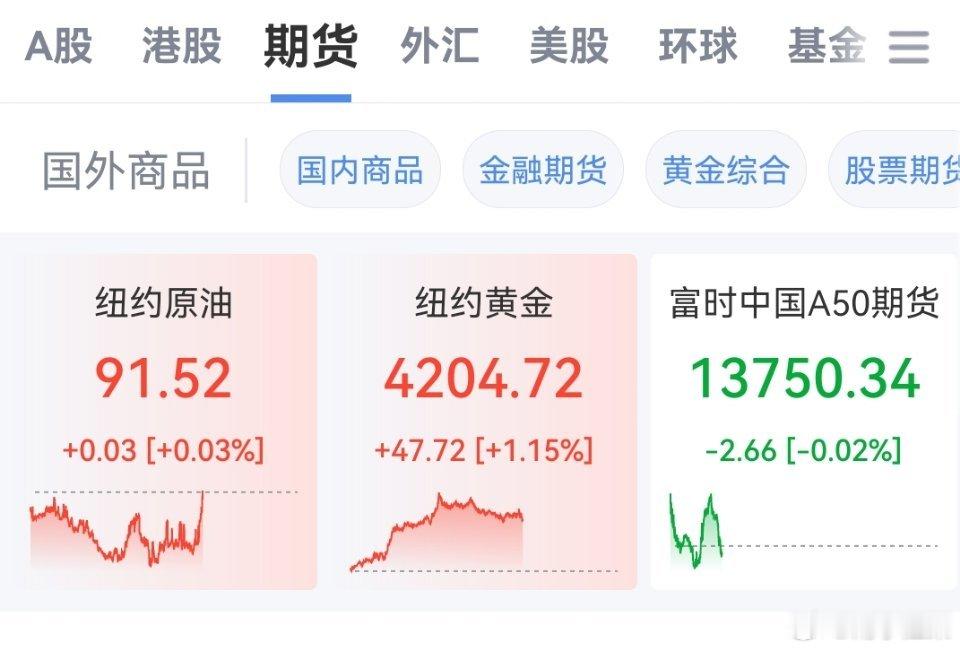 黄金涨石油涨合着就A50下跌啊！ ​