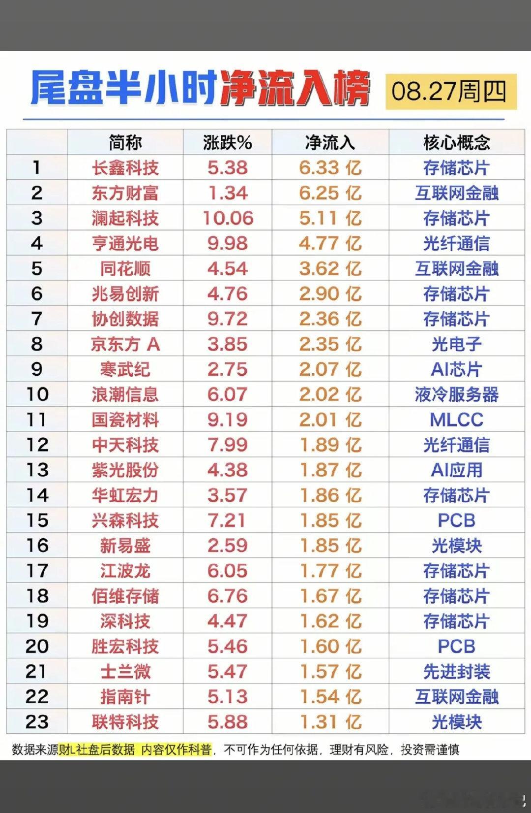 8.27周四  主力大资金+尾盘半小时抢筹榜！

1.存储芯片
2.互联网金融
3.液冷服务器
4.光纤通信
5.先进封装，光模块#黄仁勋称我和谁吃饭谁股价翻倍# ​