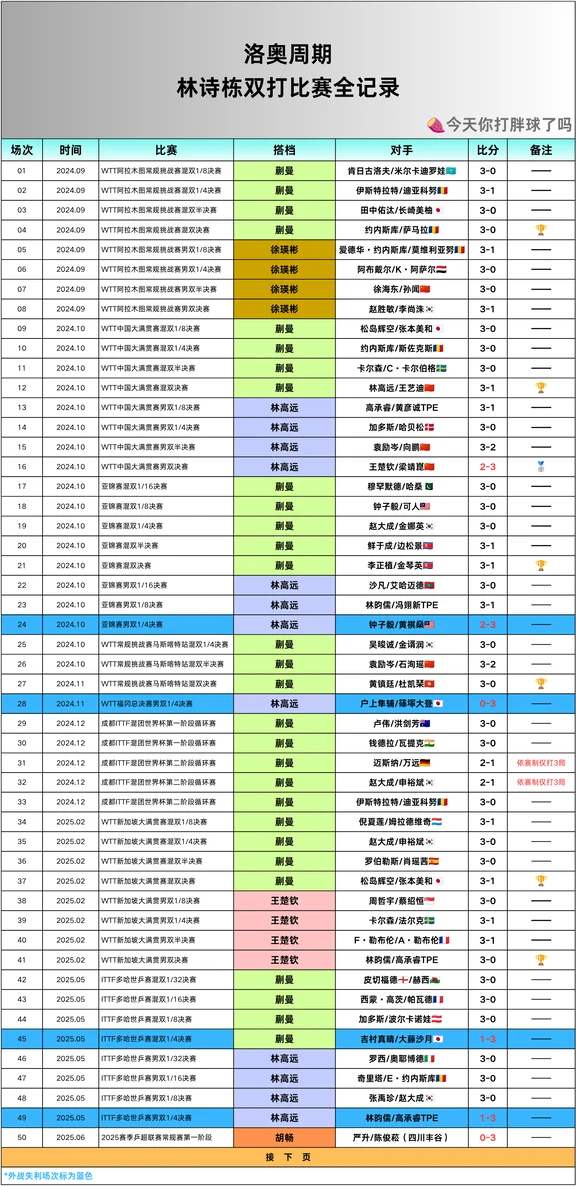 🏓️林诗栋｜洛奥周期双打比赛全记录