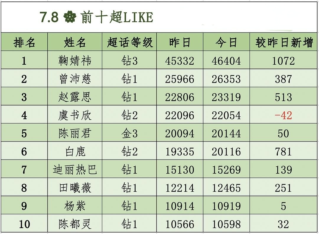这两天有橘子担心《千香》的成绩。大家不用担心，现在只要专注做好图一这几...