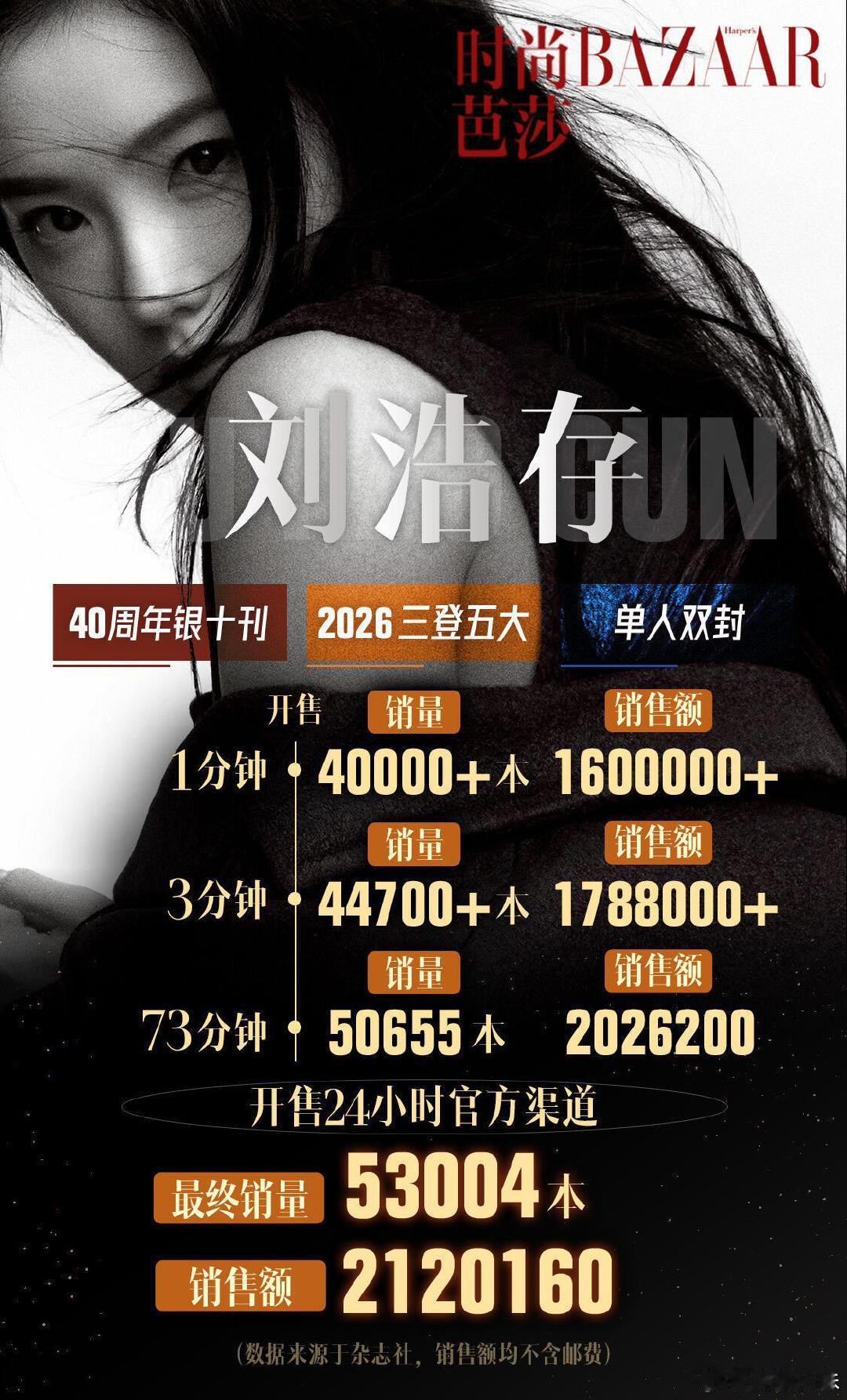 #刘浩存时尚芭莎销售额破212万#刘浩存这是进入00后流量花赛道了？关键是她演技也很不错啊！ ​