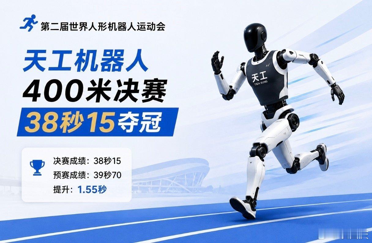 #天工机器人400米决赛38秒15夺冠# 这速度，有点离谱了。

第二届世界人形机器人运动会上，天工机器人拿下冠军。要知道，预赛它的成绩还是39.70秒，这次又快了1.55秒。

这不只是“机器人跑得快”这么简单，高速奔跑、弯道控制、动态平衡、视觉感知和自主决策，全都得同时在线。尤其是在越来越多项目取 ​