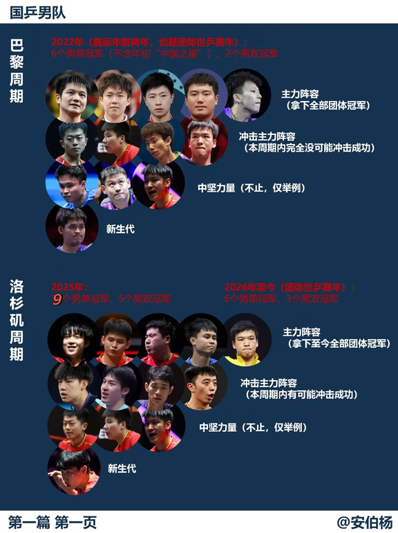从东京到洛杉矶 连载1. 周期中段的男单