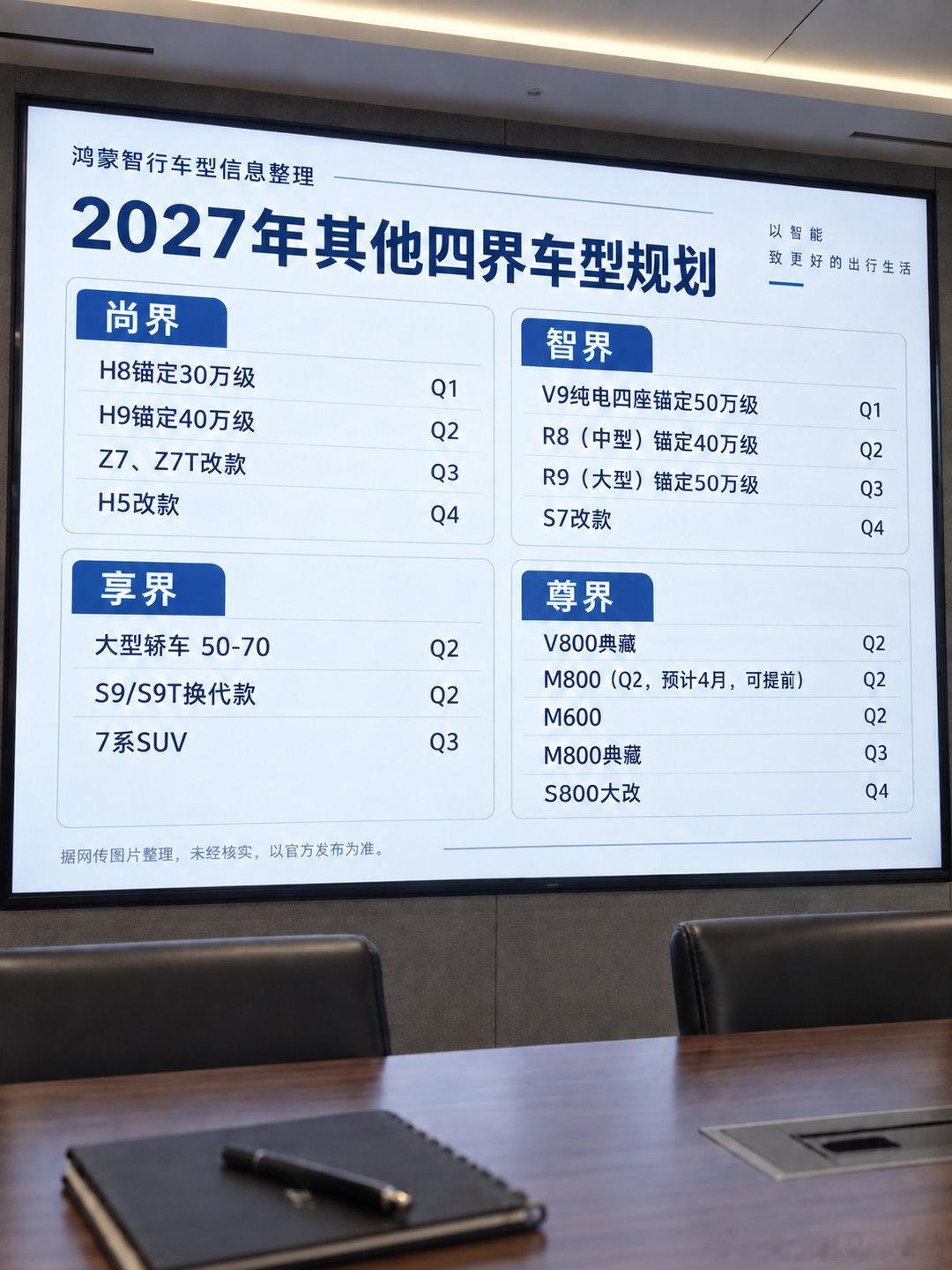 2027年鸿蒙智行新车型规划都出来了。这下完全覆盖全部车型了，尚界要崛起了？#逗逼的兄弟豆奶##享界##尊界##尚界##鸿蒙智行##鸿蒙智行[超话]# ​