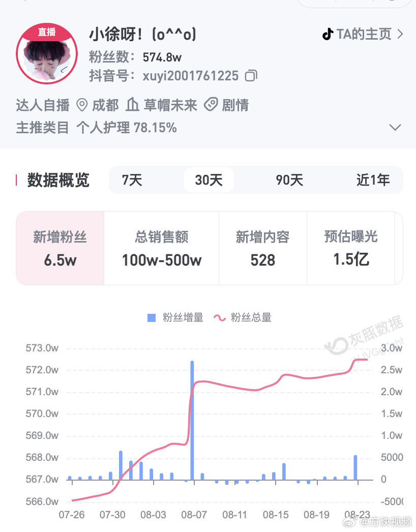 【#小徐近30天涨粉超6万#】#小徐近30天带货销售额超百万# 8月24日，博主直播查询第9次英语四六级成绩，查询得知他此次英语六级考了339分。#小徐六级英语九战九败#登上热搜，引发关注。第三方数据平台显示，小徐视频平台粉丝574.8万，近30天涨粉6.5万，带货总销售额为100万至500万。 ​​​​
