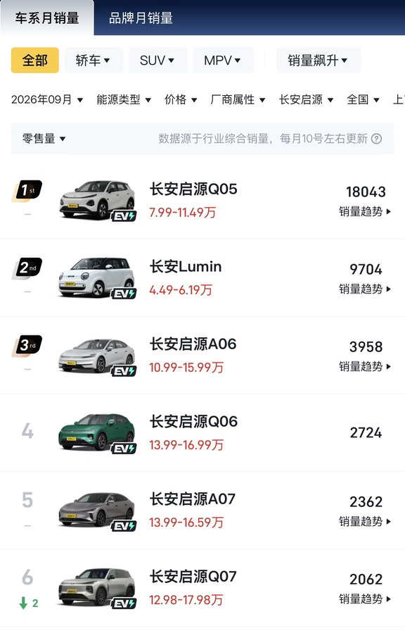 启源这个品牌真要行了诶，月销都是4万打底了#长安汽车