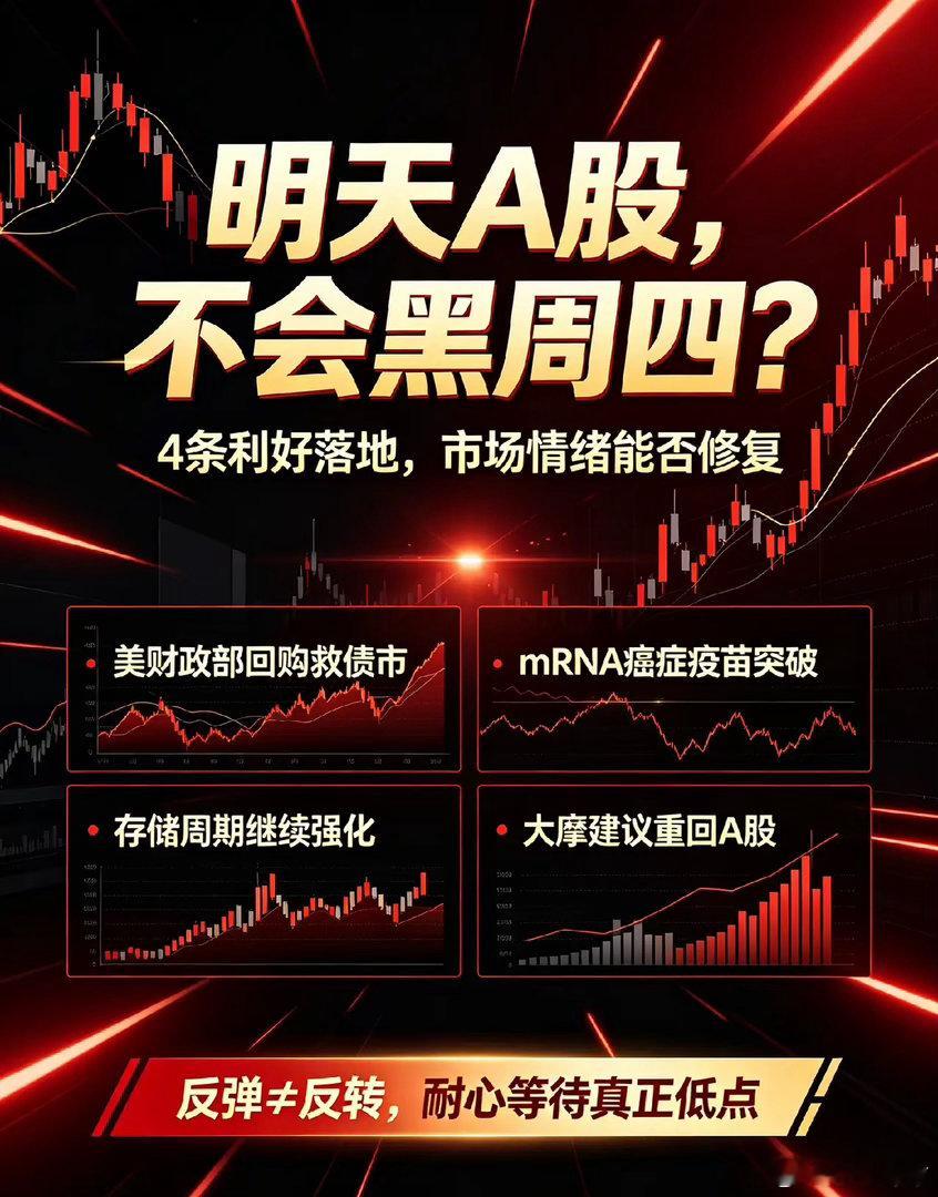 夜深了,救市了,4条利好,明天A股不会黑色星期四了吧！

一、热点解读

①美债，全球市场下跌的导火线，今晚美财政部出手回购救市，收益率回落10基点，短期缓解压力，美股也因此而上涨！

②Moderna暴涨最高158%，和默沙东黑色素瘤mRNA癌症疫苗III期试验成功，mRNA抗癌赛道迎来历史性突破，医药生物迎来 ​