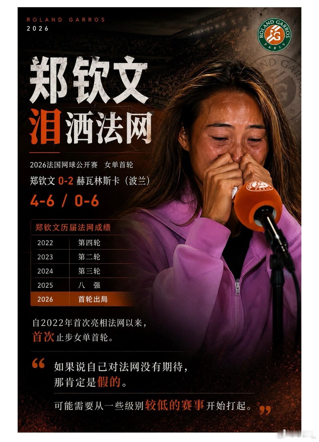 法网第一轮郑钦文4-6，0-6两盘脆败赫瓦林斯卡赛点发出双误由于没有保...
