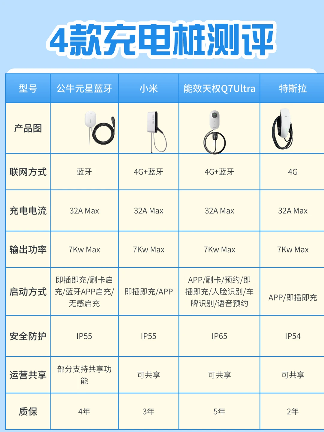 2026｜家用充电桩选购心得，这些地方要留意