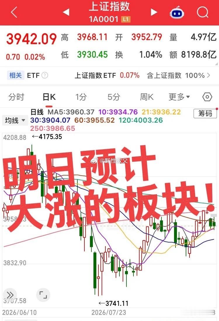 明日预计大涨的板块！
第一个，航运港口——延续性最强，基本面硬支撑，今日海通发展涨停，凤凰航运、中远海能、招商轮船、招商南油集体跟涨，板块联动效应明显。
核心逻辑：BDI（波罗的海干散货指数）截至9月2日报3331点，创近三年新高，环比上涨5.51%；油运方面，VLCC日收益飙升至约65.6万美元/天， ​