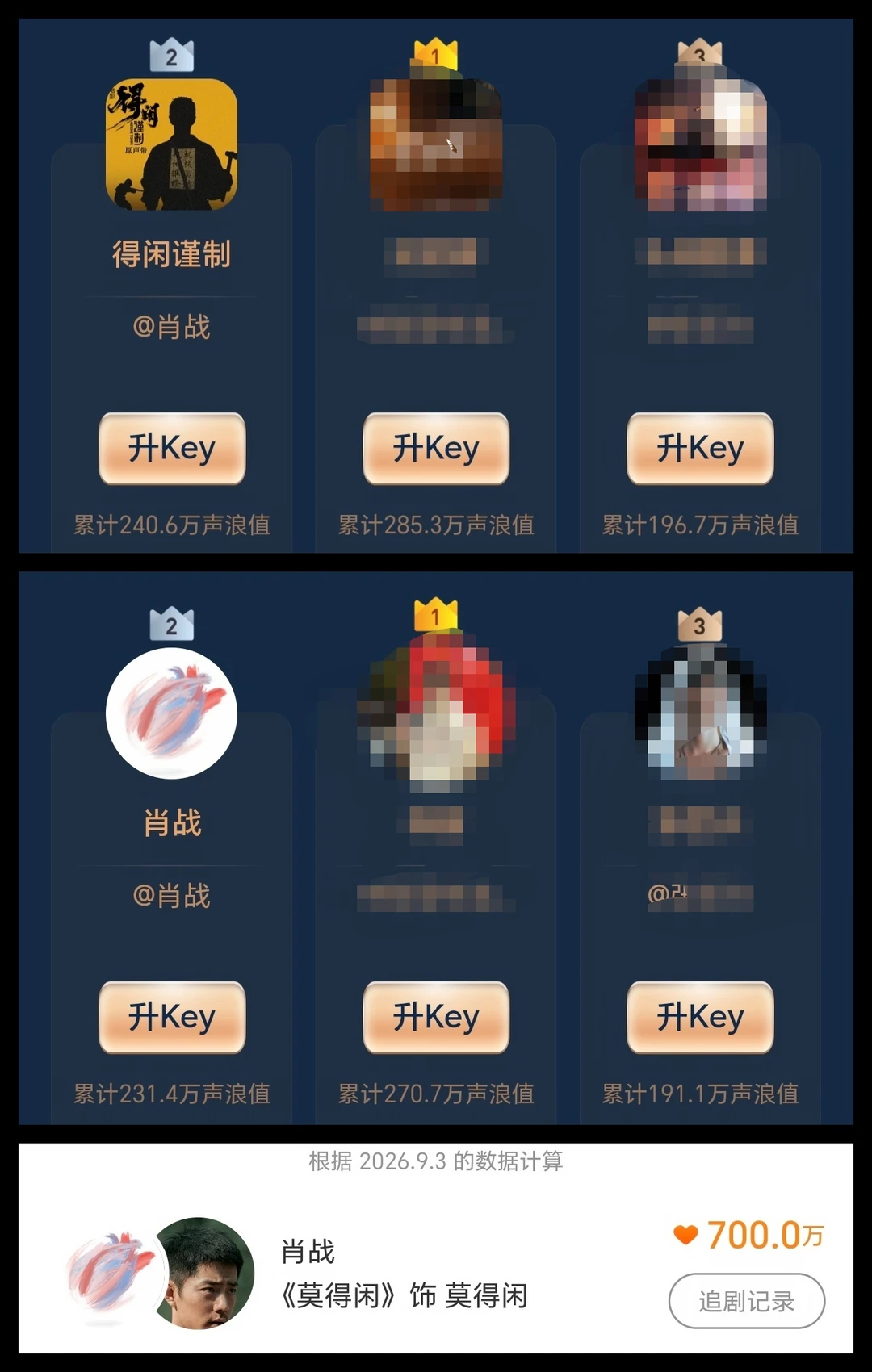 一早醒来得闲谨制和肖战本人都已经升到第二位了，莫得闲的演员热度突破700万！好厉