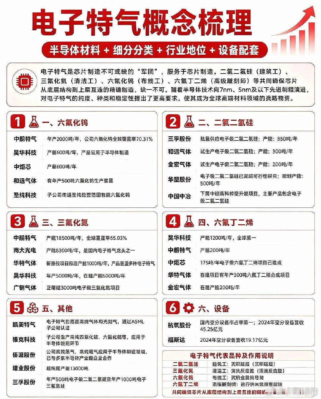 电子特气概念梳理｜半导体材料细分方向
电子特气是半导体制造中不可缺少的关键材料，广泛应用于沉积、清洗、刻蚀、布线等环节。主要整理了六氟化钨、二氯二氢硅、三氟化氮、六氟丁二烯等细分方向及相关公司，方便大家快速了解产业链结构。
​​仅作公开资料整理和学习参考！ ​