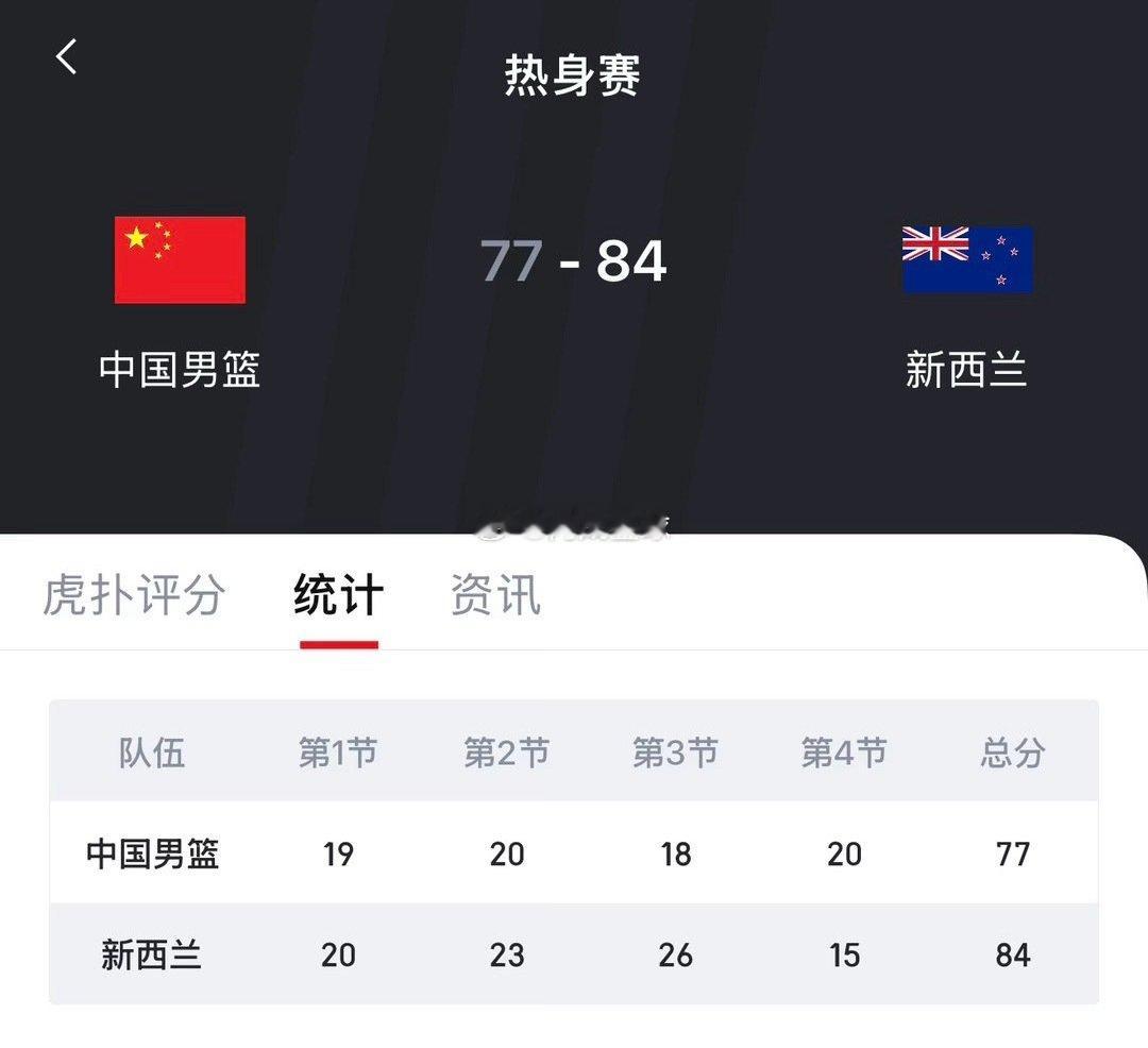 中国男篮77-84不敌新西兰，末节追分仍惜败。长期封闭集训后，仍暴露战...