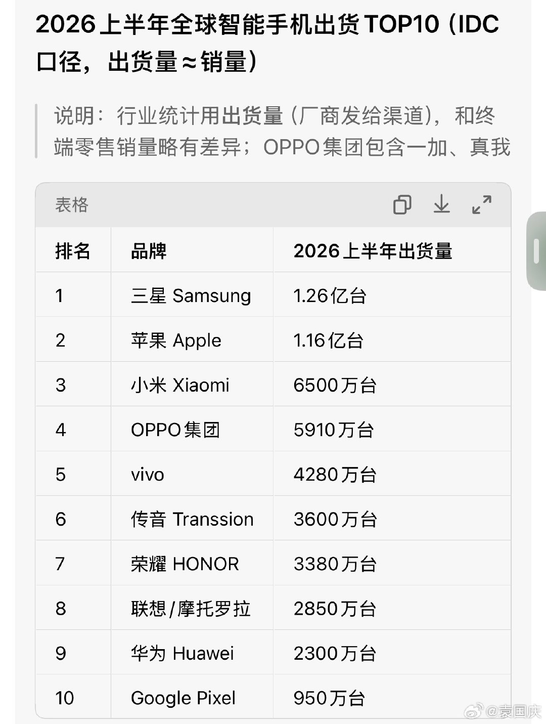 很多人不知道三星还卖手机，其实它是全球销量第一 ​