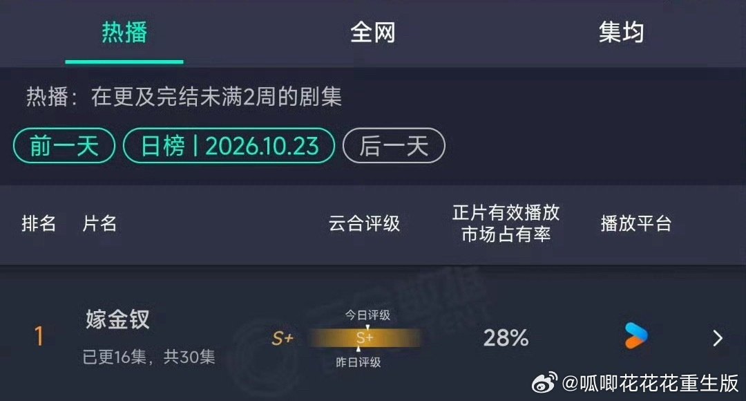 《嫁金钗》就算单更，
云合也稳定在28%，
已经进入👖拉新年榜前五，
田曦薇夯爆了！！！[good][good][good] ​