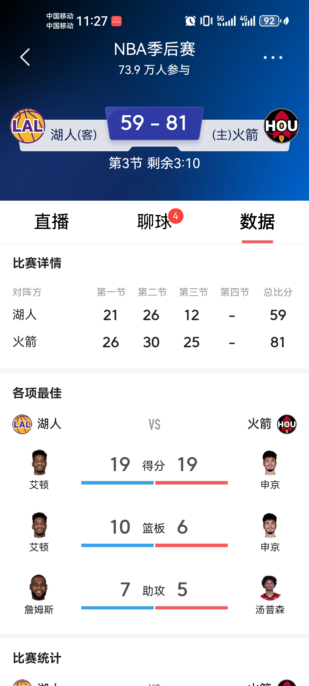 湖人VS火箭G4：湖人今天打的一团糟，各种失误，各种投不进，感觉没有一...