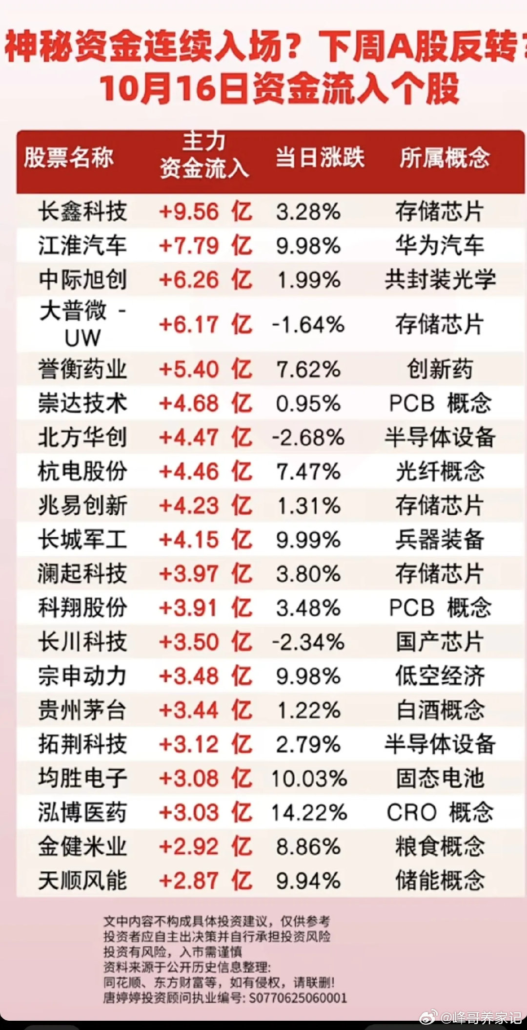 10.16周五  主力大资金+净流入抢筹榜TOP20！

1.航空航天，军工电子
2.存储芯片，半导体设备
3.低空经济，无人机
4.机器人，减速器轴承
5.文化传媒#特斯拉SpaceX大跌# ​