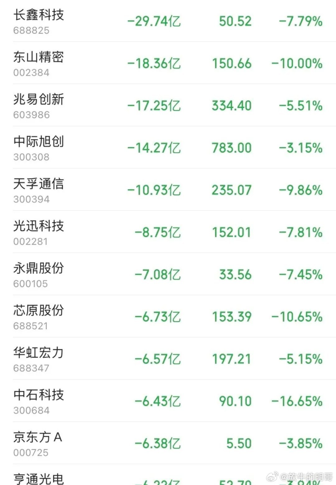 10.8资金疯狂卖出出逃个股名单出炉，主力出逃已经选好方向了。

节后第一天开盘就给所有AI算力信徒浇了一盆冷水。今天两市3300多只个股收跌，沪深股通净流出96亿，科创50狂砸4.82%，创业板指跌超3%。更刺眼的是这份主力净流出榜单——长鑫科技单家被砸近30亿，东山精密直接封死跌停板，前十大出逃个股 ​