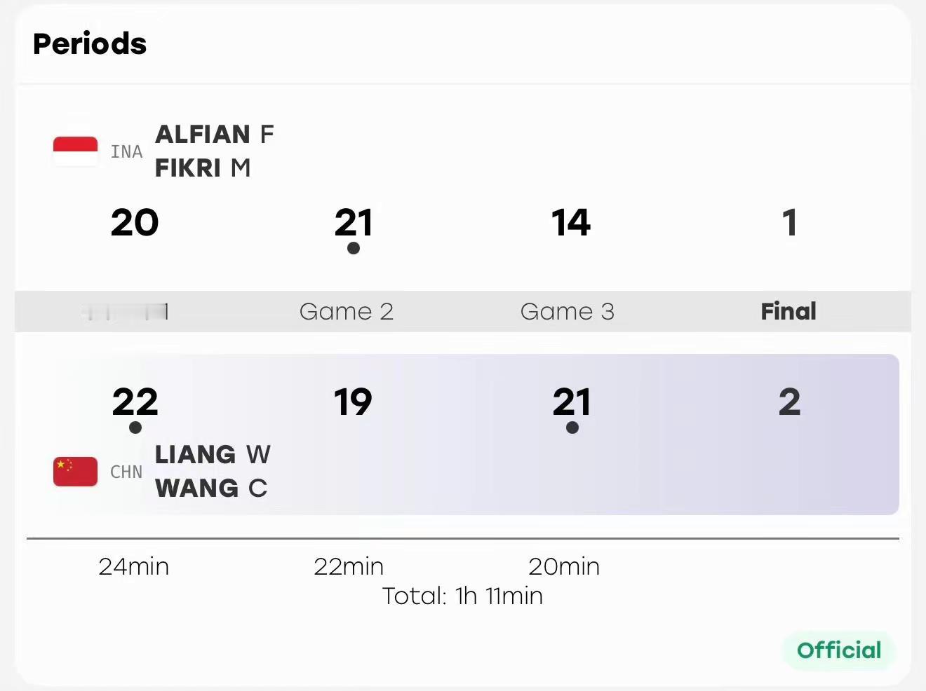 恭喜！！71分钟的男双什么含金量懂得都懂☝🏻亚运会 羽毛球