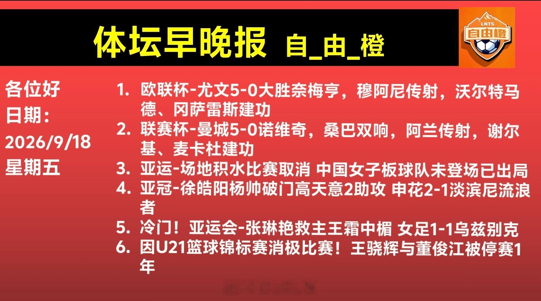🌐《自由橙足球早报》 09.18 周五
➭曼城5-0诺维奇，桑巴双响，阿兰传射，谢尔基、麦卡杜建功
➭尤文5-0大胜奈梅亨，穆阿尼传射，沃尔特马德、冈萨雷斯建功
➭皇家社会1-2伯恩茅斯，小克鲁伊维特破门，拉扬制胜
➭水晶宫4-0大胜波兹南莱赫，耶雷米-皮诺破门+造点
➭克里特2-0霍芬海姆，坎塔拉皮耶德 ​
