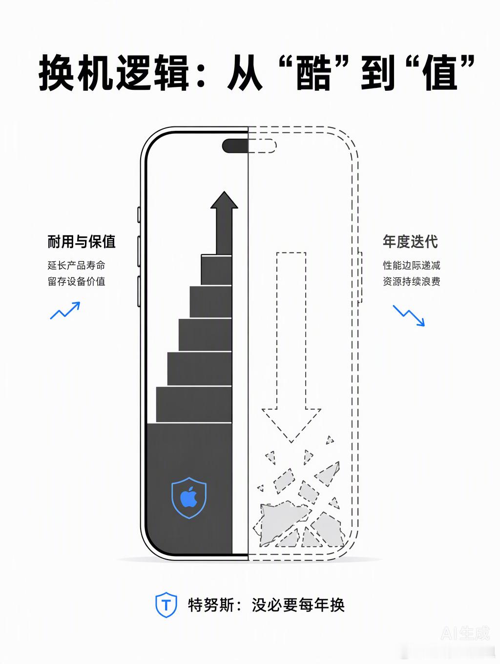 苹果新任CEO特努斯在首访里说了句大实话：没必要每年换iPhone。

这话听着有点反直觉，毕竟过去几年库克一直在暗示“每年换新很酷”。但换个角度想，这其实是苹果在存量市场里的务实转向。当手机性能早就过剩、新款升级越来越像“挤牙膏”时，硬推年度迭代只会招致反感。

特努斯把重点从“酷”转到了 ​
