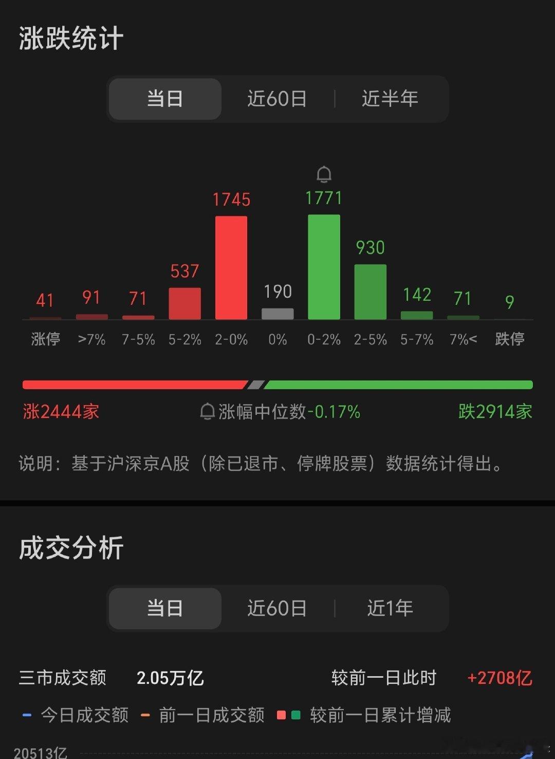 美股加息预期下降，日本韩国涨。我们开盘高开低走剧本，量能放大。软件应用上周五大涨后调整到今日周五反弹回落，文化传媒，房地产和酒涨。微盘股酒店板块涨了一段时间。最近行情涨一天砸一天。情绪低迷。半导体继续补跌。 ​