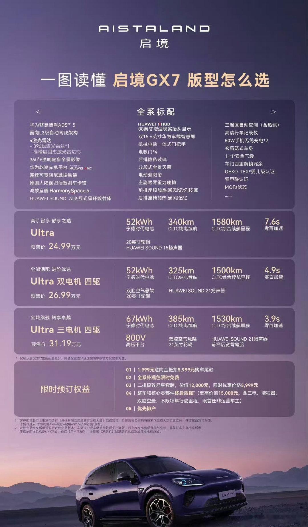 #启境GX7搭载华为七大智能技术#
启境GX7正式开启预售，作为广汽与华为乾崑合作的启境品牌首款SUV，定位中大型阔五座SUV，整套预售信息已经全部公开。

新车全系标配华为乾崑智驾ADS5，搭载4颗激光雷达，底层是面向L3级自动驾驶的八重冗余架构，360°透明底盘全景影像、乾崑免兔平台全部给到，鸿蒙座舱HarmonySpace6、HUAWEI SOUND音频系统也属于全系标配，智能化门槛直接拉到很高的水平。

硬件层面，玄盾笼式车身、11个安全气囊、四门电吸、零重力座椅、分段式全景天幕均为全系标配，入门版本的基础配置诚意很足。

预售一共推出三个版本。

后驱Ultra预售价24.99万，CLTC纯电续航340km，综合续航1580km，零百加速7.6秒，适合日常家用为主的用户。

双电机四驱Ultra预售价26.99万，升级双腔空气悬架、21扬声器音响，零百加速来到4.9秒。

顶配三电机四驱Ultra，搭载800V高压平台，67kWh电池，纯电续航385km，零百加速3.9秒...