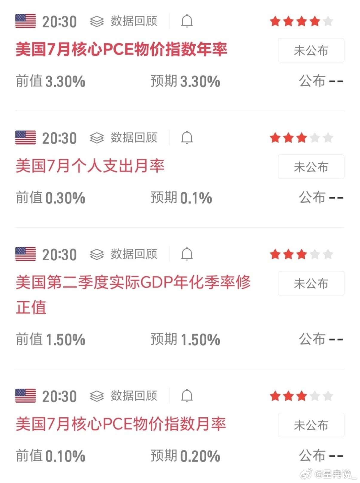晚间20:30美国7月核心PCE物价指数即将公布🔥
核心PCE是美联储紧盯的通胀指标，直接左右降息预期，进而影响市场走势：降息预期升温利好，反之利空。

关键数据参考：
1.核心PCE年率：前值3.30%，预期3.30%（权重最高）
2.核心PCE月率：前值0.10%，预期0.20%
3.GDP修正：前值1.50%，预期1.50%
4.个人支 ​