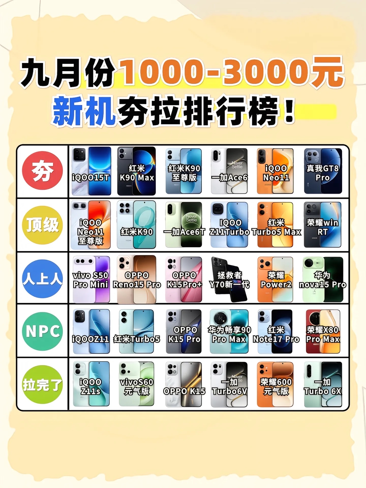 九月1000-3000元新机夯拉榜排行！从夯到拉看看性价比区间有哪些手机可以考虑性价比手机推荐 游戏手机 拍照手机 iQOO15T/红米K90Max/红米K90至尊版/一加Ace6/iQOONeo11/iQOONeo11至尊版/红米K90/一加Ace6T/iQOOZ11Turbo/红米Turb