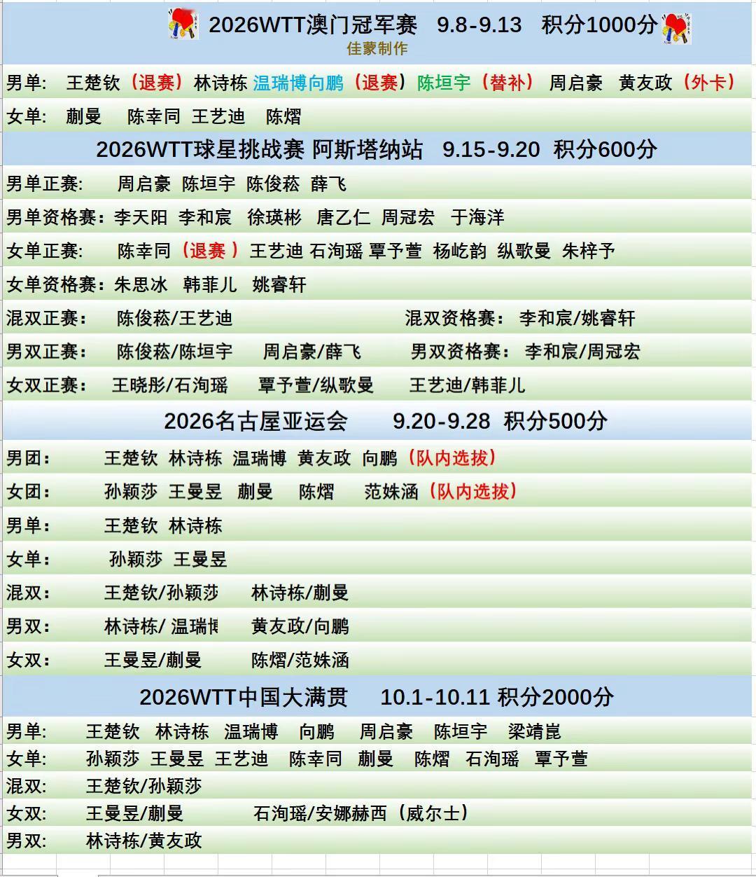 王楚钦因伤退出澳门冠军赛