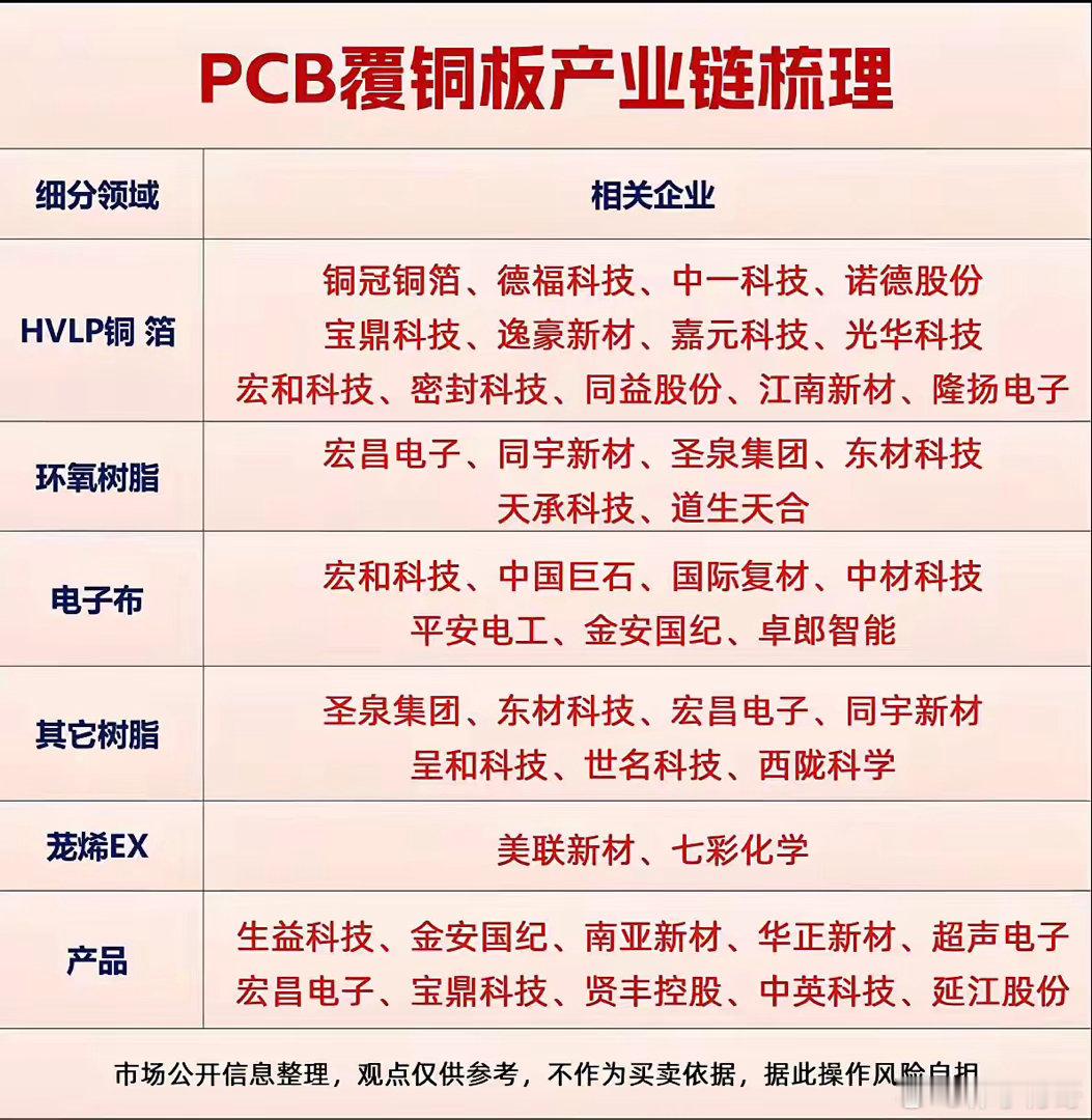 MLCC与覆铜板：电子链底层刚需赛道，静待行业回暖
 
在AI算力、消费电子复苏的大背景下，多数资金扎堆追逐光模块、服务器等热门终端标的，却常常忽略了电子产业最基础的两大核心耗材——MLCC片式电容与PCB覆铜板。终端行业热度居高不下，上游基础电子材料却长期处于估值低位，这种明显的预期差，暗藏着 ​