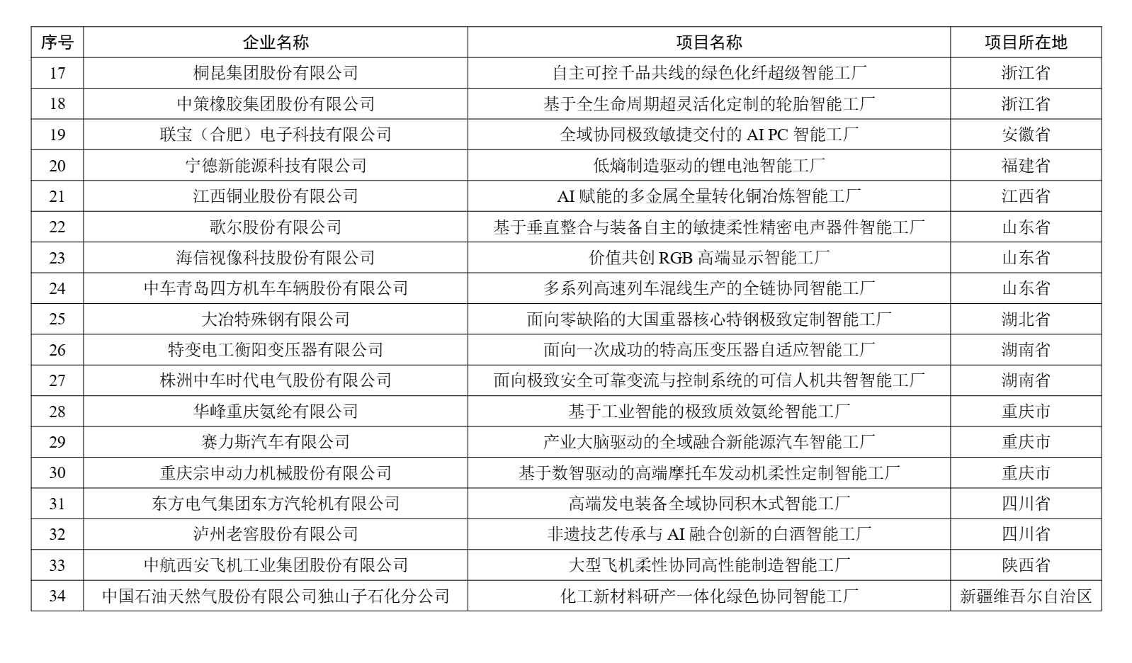 2026年度领航级智能工厂项目培育公示名单
1、这基本上是最好的中国智能工厂了（之34）
2、很多都是多元技术深度融合，AI驱动特征明显的工厂。
3、轻工、食品行业的海澜之家、泸州老窖也上名单了，我熟悉的一些企业，本身已经取得了灯塔工厂，也上了名单。
4、江苏还是厉害，有六家工厂，遥遥领先。
5、 ​