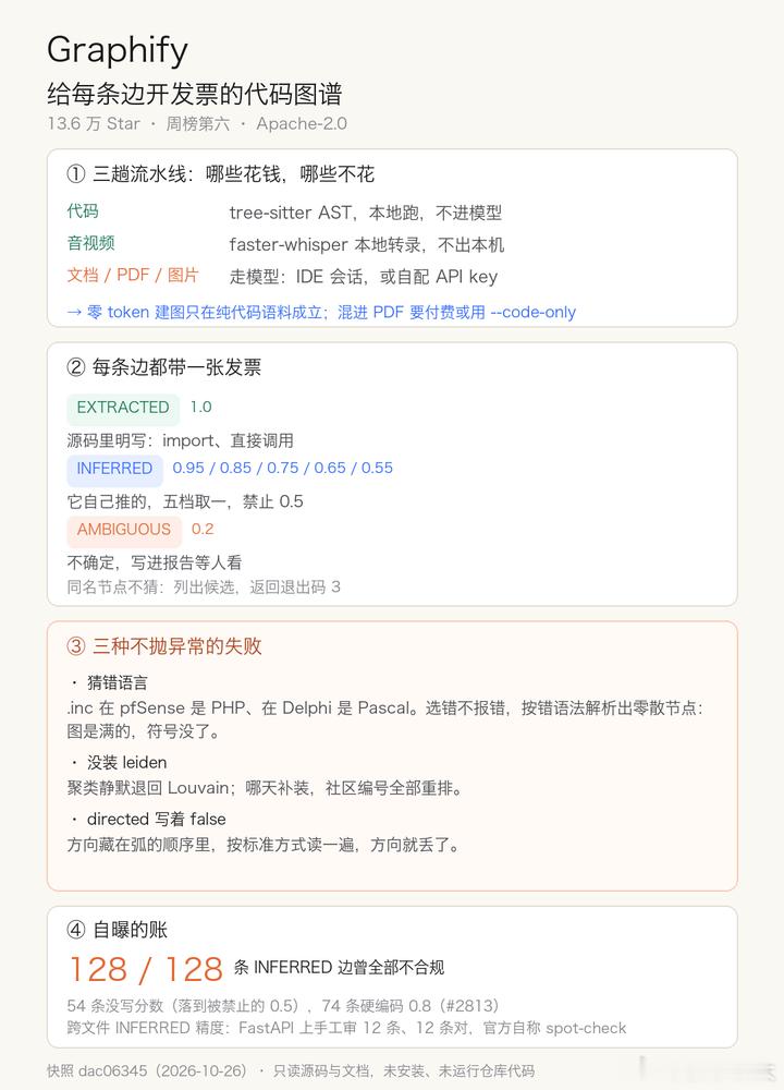 代码图谱最狠的失败不是画错，是画漏了还看不出来

Graphify 这周在 GitHub 周榜第六，一周涨七千多 Star，总数十三万六。它是个给 Claude Code、Codex、Cursor 用的 skill：敲一句 /graphify .，项目的代码、文档、PDF 被压成一张能查的知识图谱。

首页最上面那行粗体不是介绍，是「Cut agent token  ​