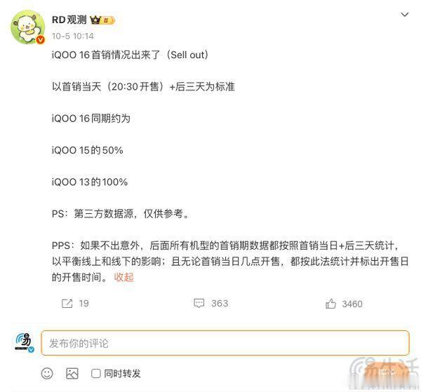 #三易快讯# 近日第三方公布的首销成绩显示，iQOO16首销当日与后三天的销量达到了iQOO 15的50%，与iQOO 13同期持平。硬件配置上，iQOO16采用的是基于M16发光基材打造的全新2K 165Hz三星珠峰屏，搭载高通新款顶级旗舰主控第六代骁龙8超级至尊版和自研电竞芯片Q4的组合，以及最高16GB+1TB的存储组合，并提 ​