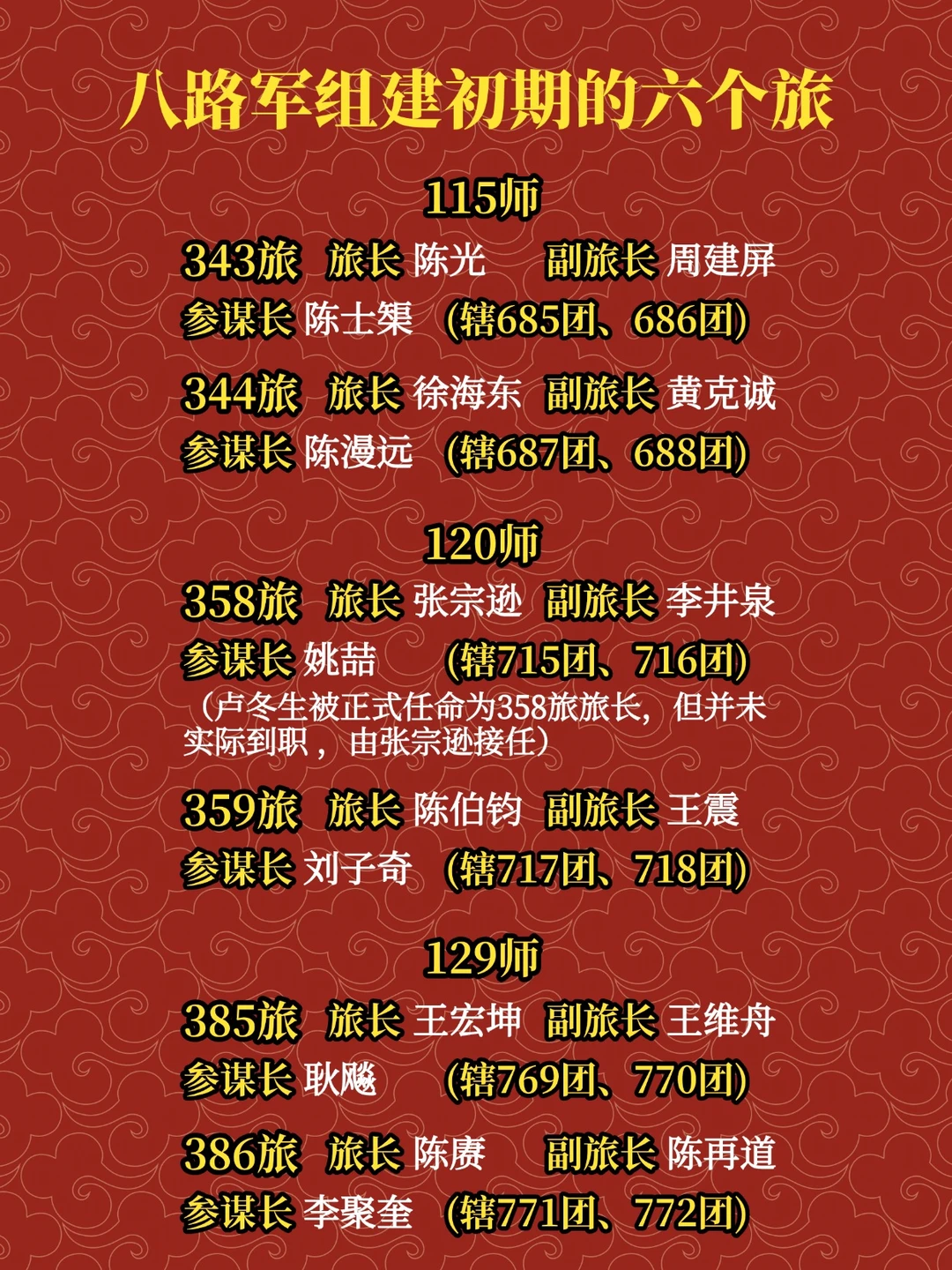 八路军组建初期的六个旅