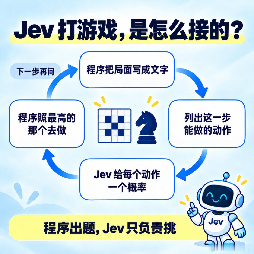 Jev 打游戏刷屏，这究竟是怎么玩的？我拿迷宫和国际象棋实操了一下，看起来不是辣么难。

Jev 不看画面。程序先把眼前的局面组织为文字，再把这一步能做的动作列成选项。Jev 给每个选项一个概率，程序照概率最高的那个去执行，然后下一步再问。记下走过的路也归程序管，Jev 只负责决策下一步。TypeSafe 官方打 Doom 的演示，也差不多是这样处理的。

迷宫是 5×5 的格子地图，每一步发给 Jev 的是：角色、终点、敌人和墙各在哪，上下左右四格各是什么（比如空地、墙还是出界），再加一句目标：别踩敌人，尽快走到终点。选项是上、下、左、右、原地不动。撞墙和出界的方向我故意留着，好看它会不会选错。它回的是每个选项的概率，比如：上 0.78、左 0.22，其余都是 0，程序就往上走一格。

国际象棋也类似，轮到 Jev 走时，程序先算出所有合法走法（用现成的象棋库，别手搓）。比如开局第一步，白方有 20 种走法，选项就是这 20 个，用棋谱记法书写：e4（兵走到 e4）、Nf3（马跳...