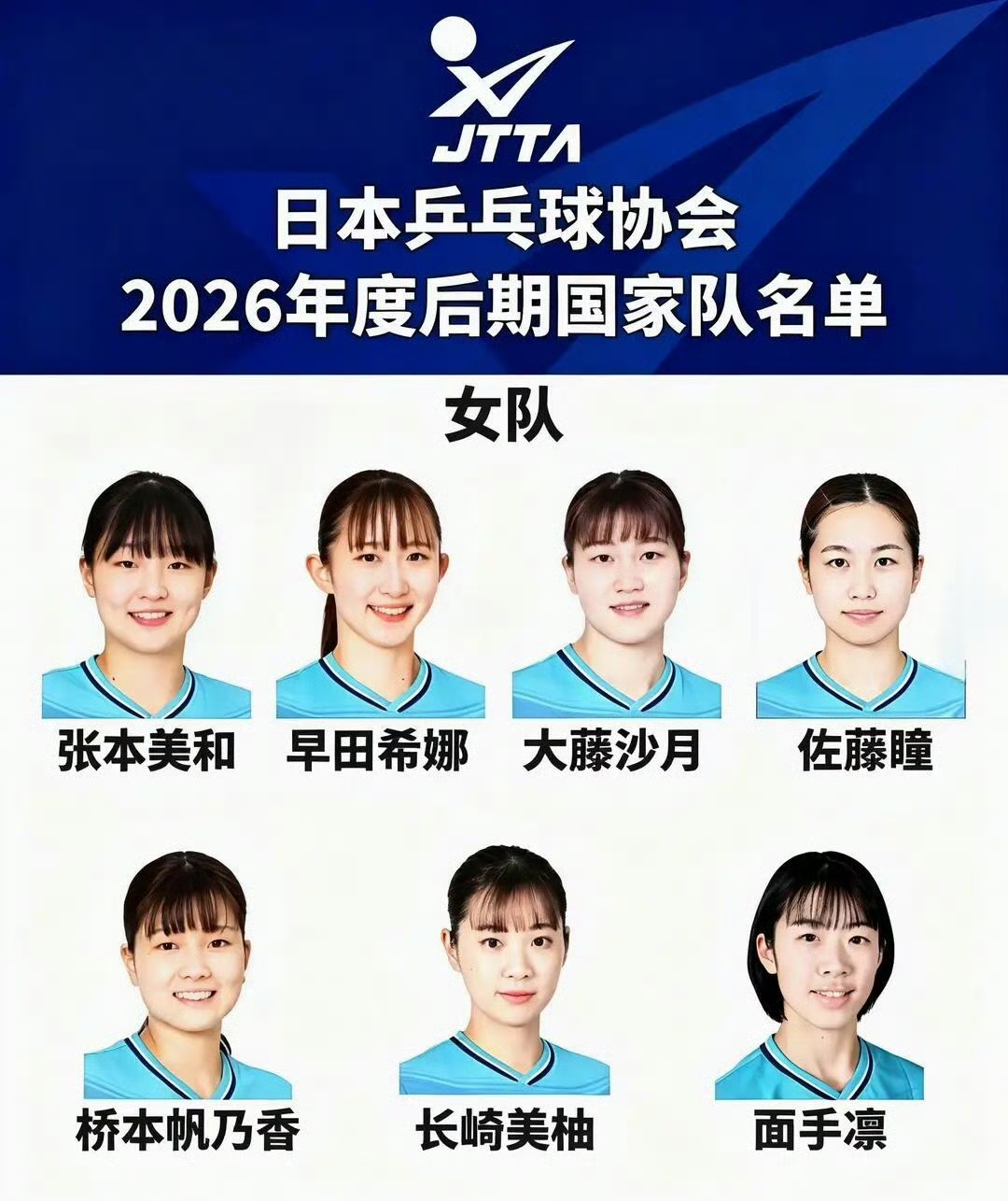 日乒的竞争激烈程度，更新换代的频率，比国乒还要残酷！

伊藤美诚00年的，今年也才26岁，已经从国家队名单悄悄移除了。

不过可能也跟她近两年的成绩有关，因为同龄的早田不仅没退，反而升至女队第二位。

国乒也是，陈梦参加巴奥的时候，都30岁了，依旧拿下了女单冠军🏆

马龙更牛！36岁“大龄”参加的巴