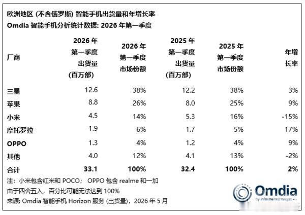 Omdia最新研究显示，2026年第一季度，欧洲智能手机出货量成绩表出...