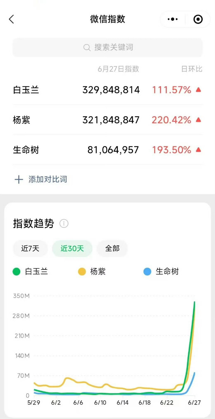 白玉兰颁奖典礼早已落下帷幕，近日网传视后最终角逐阶段票数十分接近的消息再度刷屏网络。虽然爆料内容并未得到官方证实，却也侧面印证本届白玉兰的竞争烈度。整场晚会星光云集，声量全面出圈，成为一段时间内影视圈最受关注的盛
