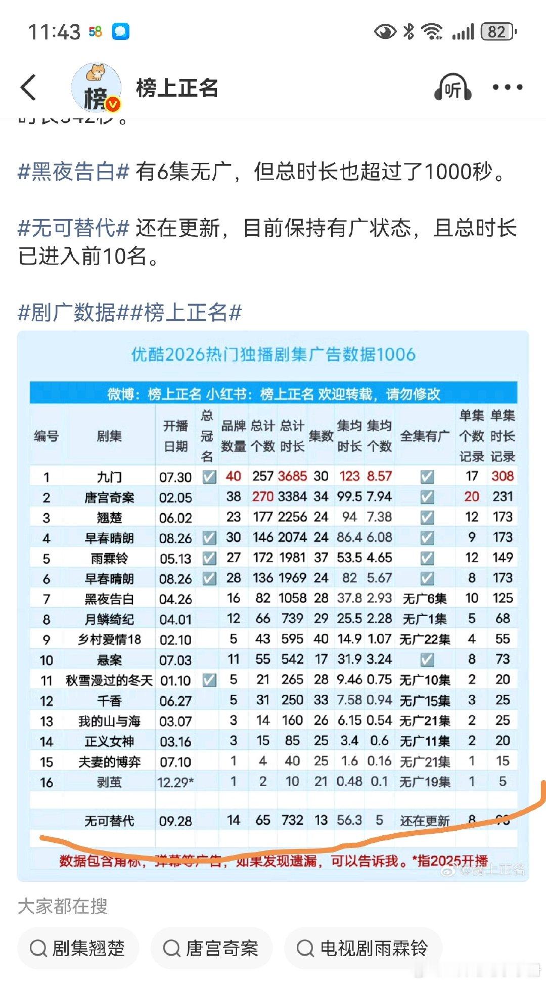 巴山楚水凄凉地，今麦招商最给力。
高锰酸钾制氧气，无可替代创佳绩。 
#赵今麦魏大勋无可替代网飞全球第七# ​