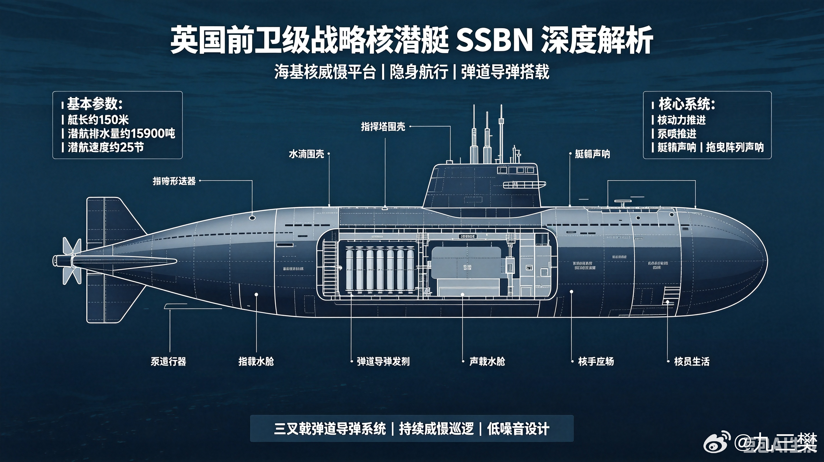 #军事ai新视野# 英国 前卫级 Vanguard-class 战略核潜艇（SSBN）#ai热力追踪# 
 
一、基础概况
 
定位：英国皇家海军第二代、现役唯一弹道导弹核潜艇，英国全部海基核威慑平台，执行持续海上威慑 CASD（任何时刻至少1艘水下战备巡逻，保障二次核反击）
建造/服役：BAE巴罗造船厂建造，4艘全部1993–199 ​