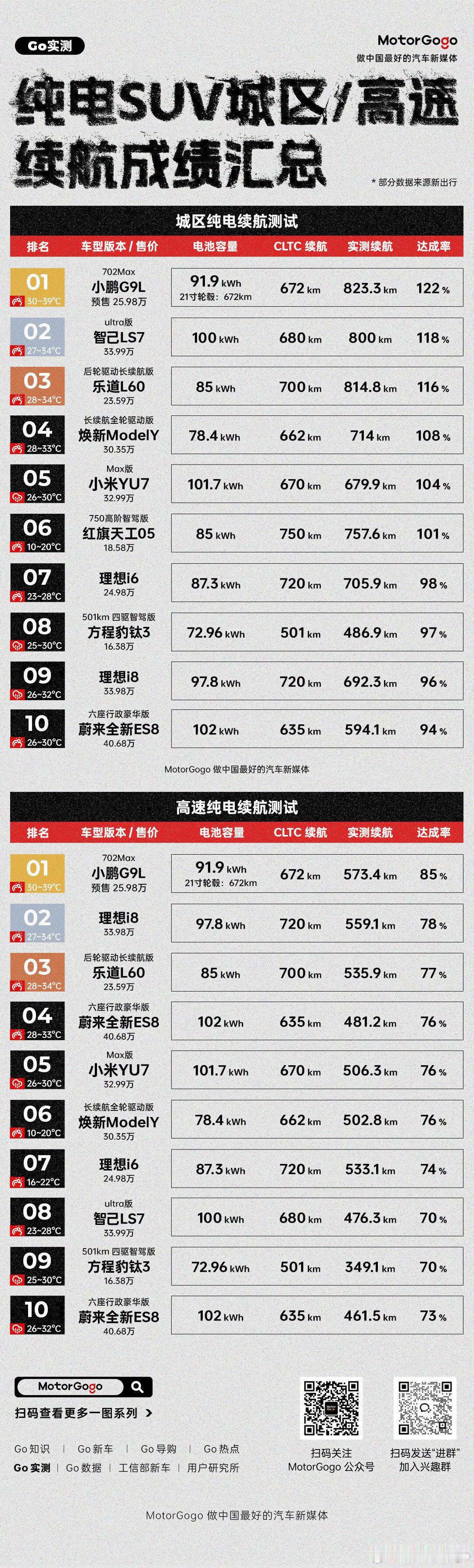 不少车友好奇当下热门纯电SUV的真实续航表现，我们整理了近一年做过的多款纯电SUV城区、高速双工况实测续航测试结果，横向对比各项成绩，谁的续航最扎实，看完榜单一目了然！#小鹏G9L城区续航达成率超122%# ​​​​
