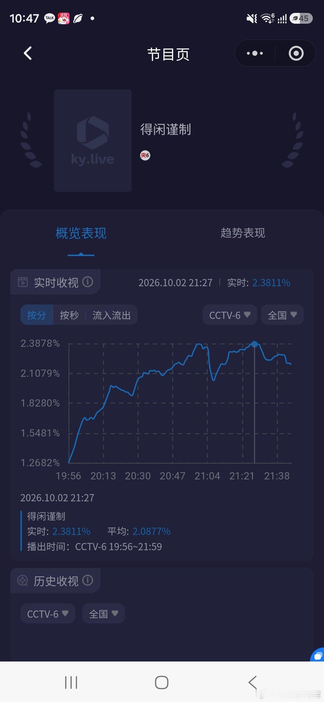 #肖战得闲谨制首播收视率破2#  肖战得闲谨制央视6台今天的收视率过于厉害了，最高2.39，市占率达到了16.4387％，近期最高[奶牛猫] ​