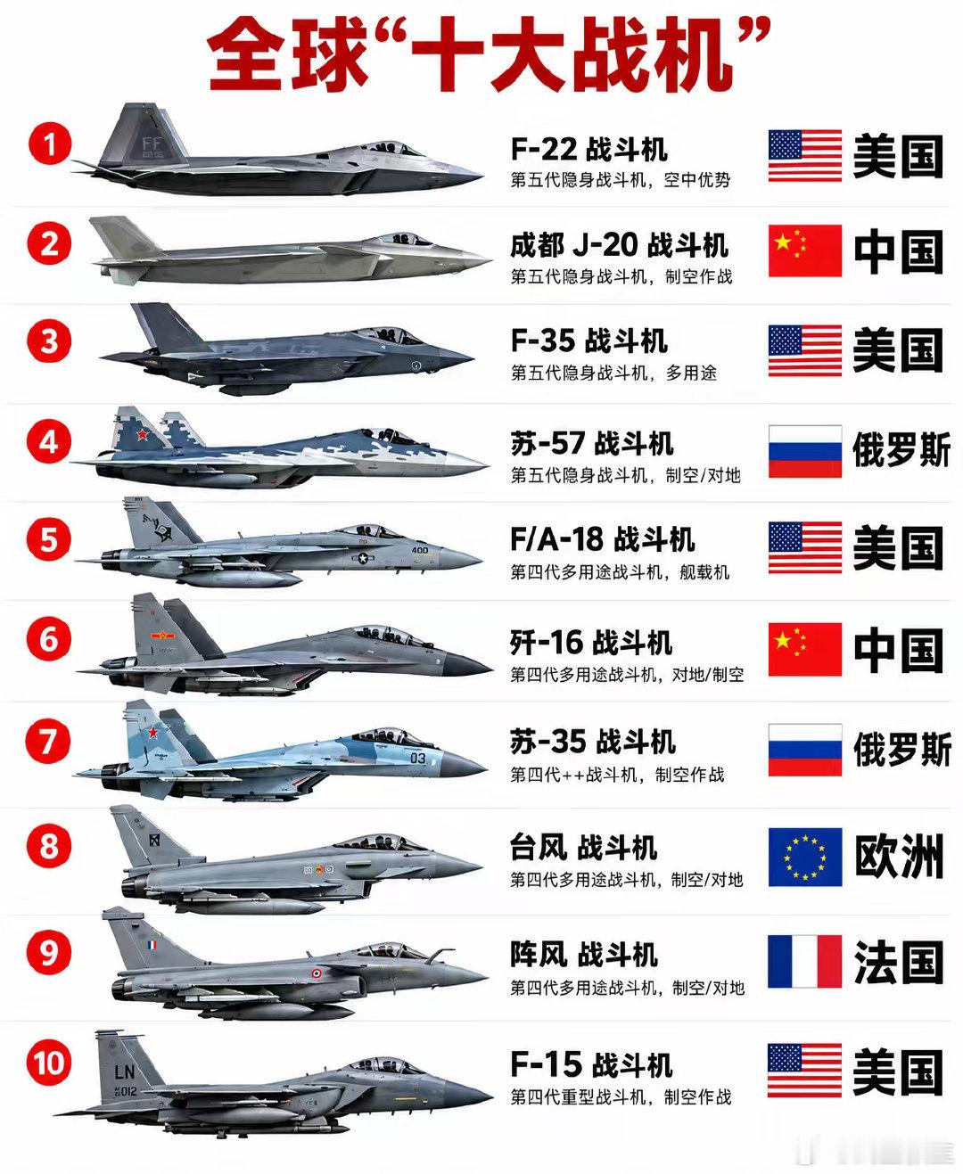 #生活手记# 全球“十大战机” ​