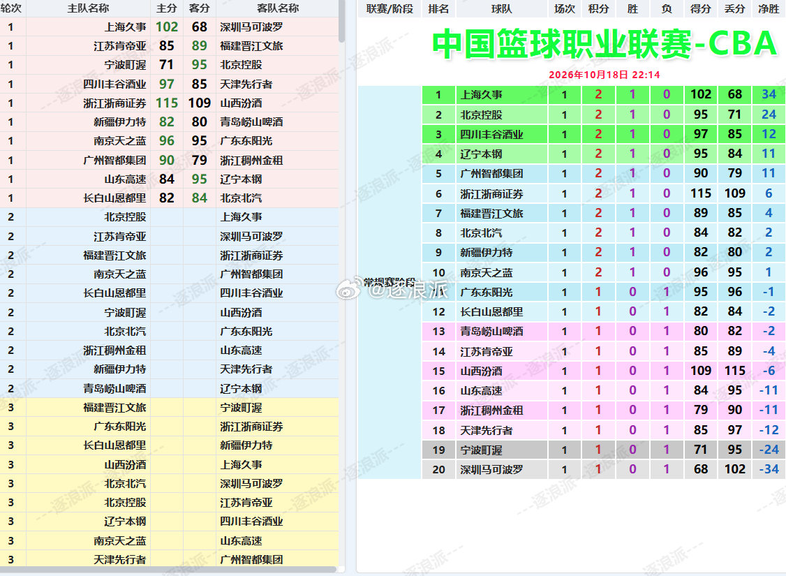 CBA常规赛第一轮战罢，上海、北控依靠净胜分暂时位列前两名，四川、辽宁、广州也赢了十分以上，5场比赛的分差在6分及以上，宁波、深圳垫底。首轮后积分榜如图所示。 ​