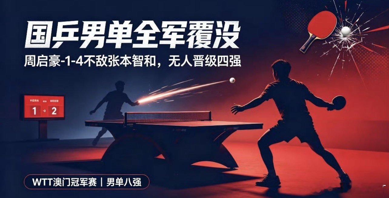 又一次，中国乒乓球男队全军覆没。

今天，2026WTT澳门冠军赛男单1/4决赛，周启豪大比分1-4不敌张本智和，后者晋级四强。

随着周启豪淘汰，中国国乒男单再次全军覆没。

中国国乒五站WTT赛事成绩单：

重庆冠军赛：无人闯入决赛。

美国大满贯：7人出战全员止步16强。

横滨冠军赛：4名队员全部止步16 ​