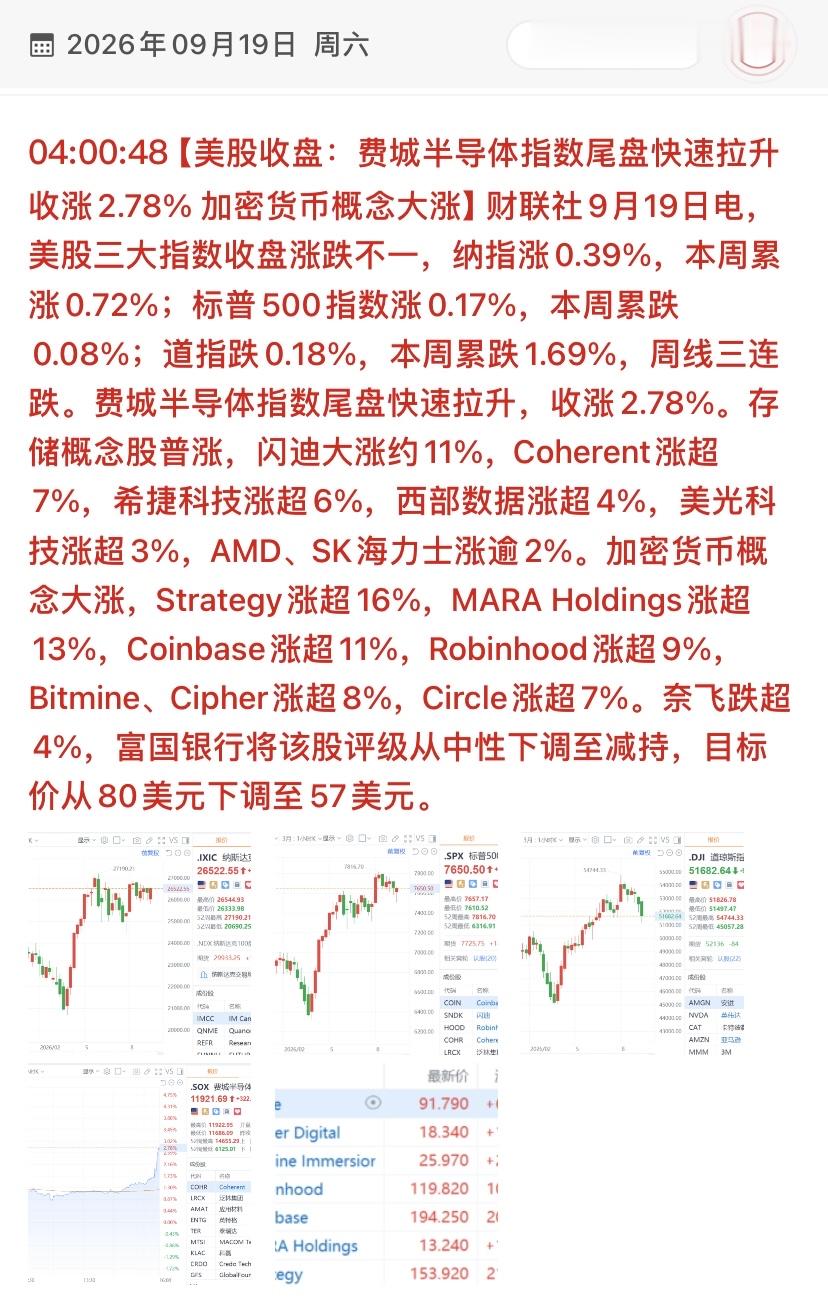 重磅！周五夜盘，存储芯片深夜狂飙，加密货币集体大涨，下周A股怎么走？

9.18周五夜盘，海外市场与国内期市传来多重信号，直接为下周开盘定下基调！以下是核心内容梳理与走势研判：

🔥外盘核心：半导体尾盘拉升，存储概念狂欢

1. 美股指数分化：纳指涨0.39%（本周累涨0.72%），标普500微涨，