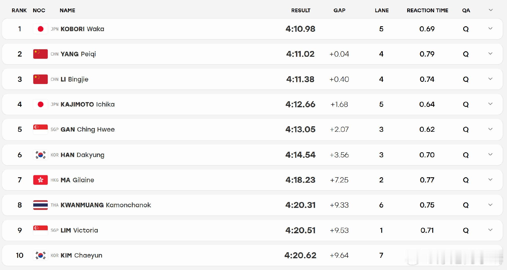 #2026年名古屋亚运会# 
女子400米自由泳预赛成绩
杨佩琪 4:11.02 ​​​​
李冰洁 4:11.38 ​​​​