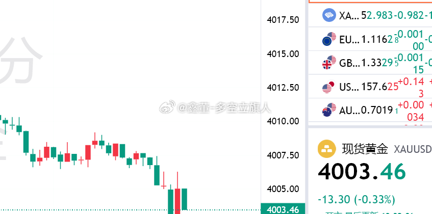 当前金价回落至4003附近，短线迎来低吸窗口。
从4小时周期来看，前期持续下行后，金价回踩布林带下轨位置，下轨支撑有效，K线收出止跌企稳信号，布林带通道开始逐步收口，下跌动能衰减，超跌修复行情酝酿。
均线层面，短期均线空头压制放缓，价格回踩测试支撑后，没有继续破低，属于超跌后的回踩企稳结 ​